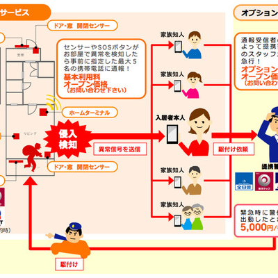 簡単設置ホームセキュリティ「スマートルームセキュリティ」