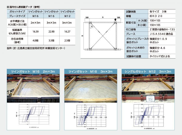 木造用水平ブレース接合金具 ツインガセット・シングルガセット