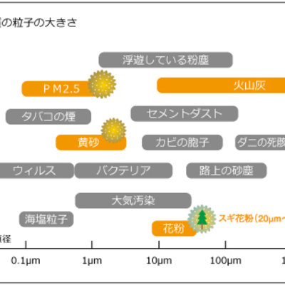 PM２.５・黄砂・火山灰・花粉など、粒子径２.０μm以上の粒子を９５％以上カット