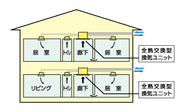 全熱交換型24時間換気システム Acモータ 戸建用 Es 10 マックス株式会社 5342 建材トレンド 全熱交換型24時間換気システム Acモータ 戸建用 Es 10 マックス株式会社 5342 建材トレンド