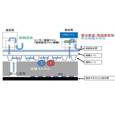 防水工法　防水層に湿気を貯めない「屋上特殊断熱防水エアーコントロール工法」