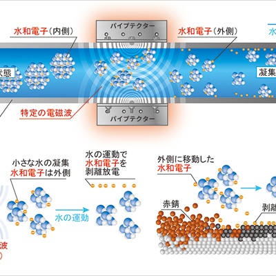 NMRパイプテクターの配管内での作用。