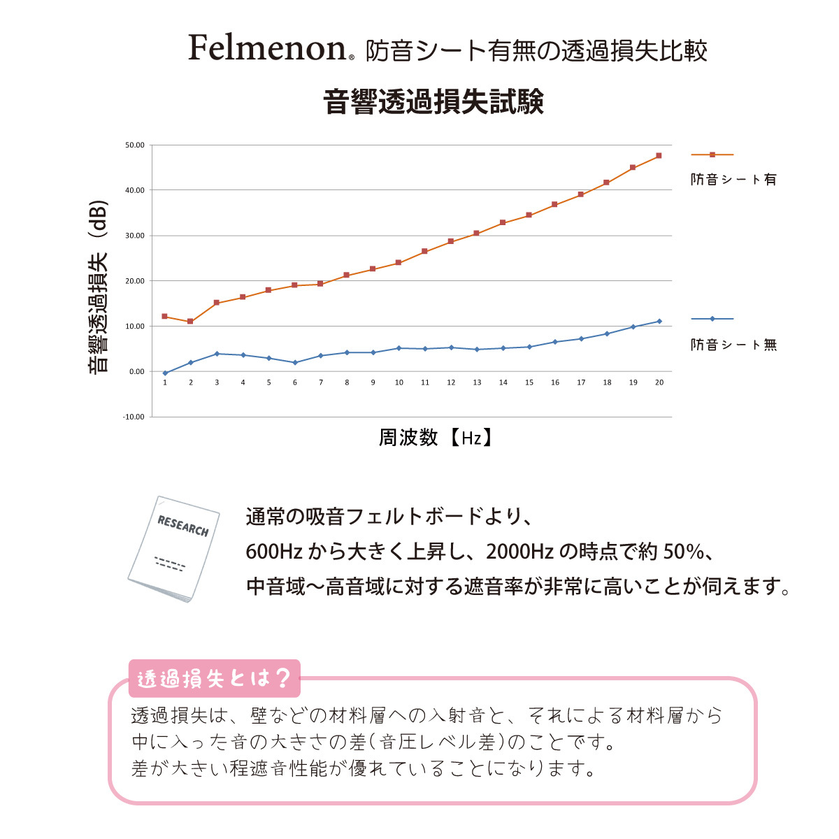 Felmenon（フェルメノン） 防音フェルトボード(+吸音) FMS