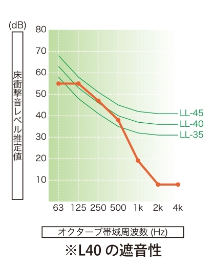 マンション床の防音材「わんぱく応援マット」L40の床遮音材