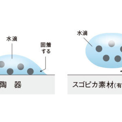 水アカをはじき、汚れがつきにくい「スゴピカ素材（有機ガラス系）」